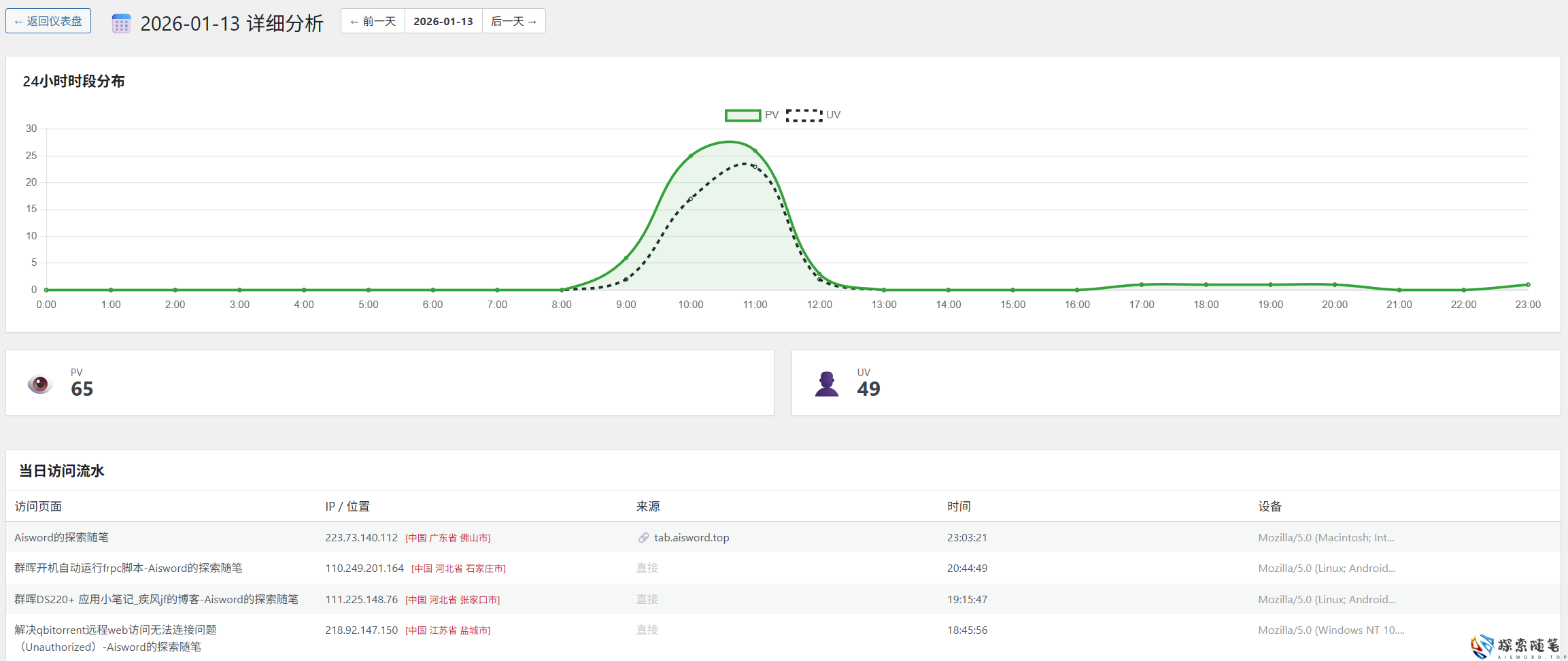 图片[3]-从“无限转圈”到“完美呈现”：一款轻量级WordPress流量统计插件的填坑实录-Aisword的探索随笔